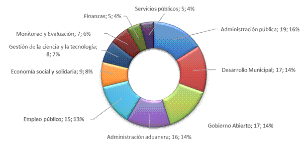  Producci&oacute;n cient&iacute;fica del
CICAP distribuida en las  

10 primeras &aacute;reas tem&aacute;ticas
(2000-2020)