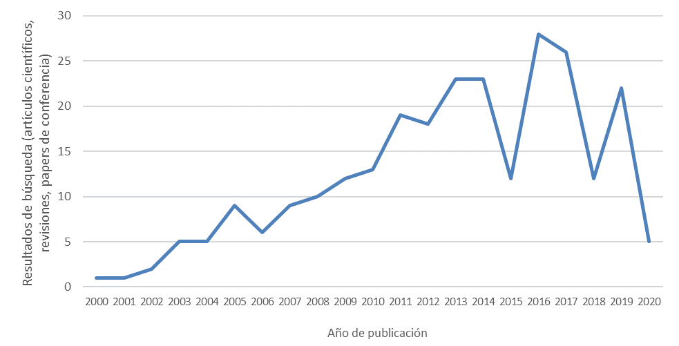 Trayectoria de la producci&oacute;n cient&iacute;fica. L&iacute;nea de investigaci&oacute;n: Rol de la
administraci&oacute;n p&uacute;blica en el desarrollo de la gesti&oacute;n del territorio en el
marco del capitalismo (2000 - 2020)