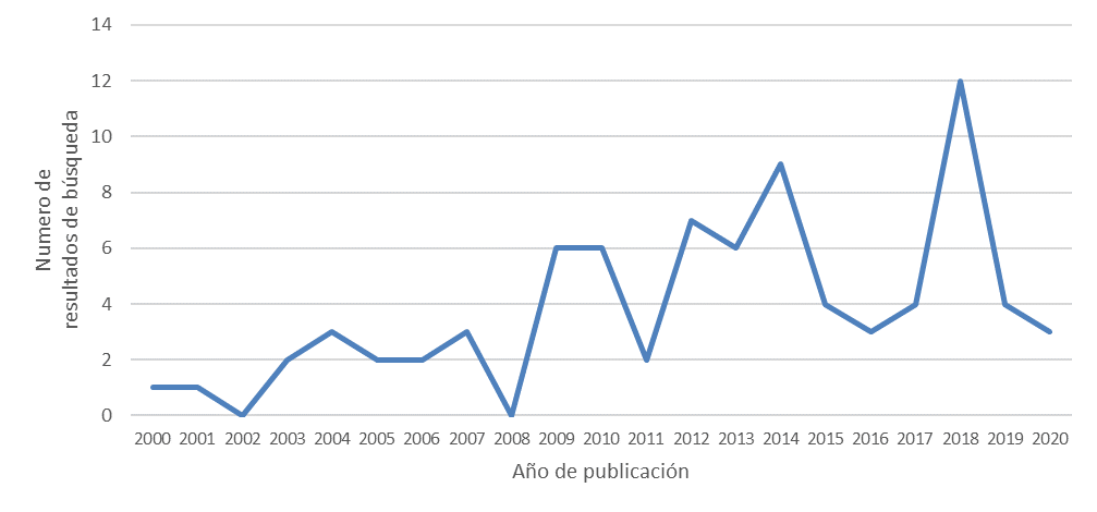 Trayectoria de la producci&oacute;n cient&iacute;fica. L&iacute;nea de
investigaci&oacute;n: Sistemas inform&aacute;ticos aduaneros y facilitaci&oacute;n del comercio
(2000- 2020).