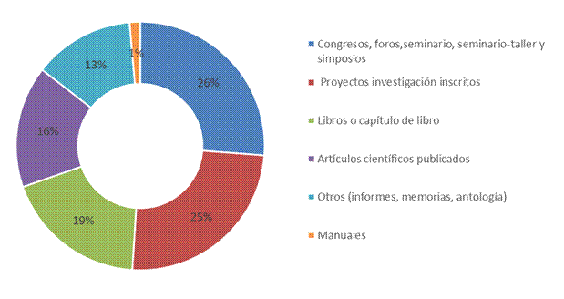 Distribuci&oacute;n por tipo de producci&oacute;n
cient&iacute;fica del CICAP (2000-2020)