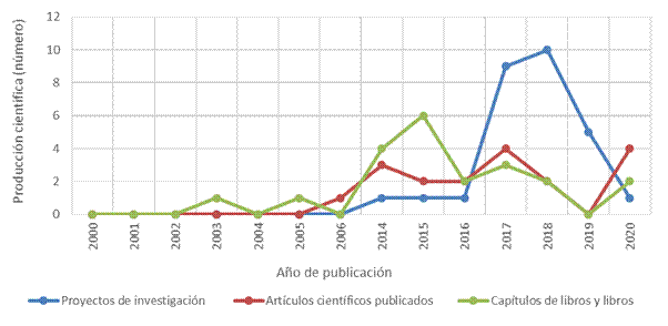 Trayectoria anual por tipo de producci&oacute;n cient&iacute;fica del CICAP (2000-2020) 

 