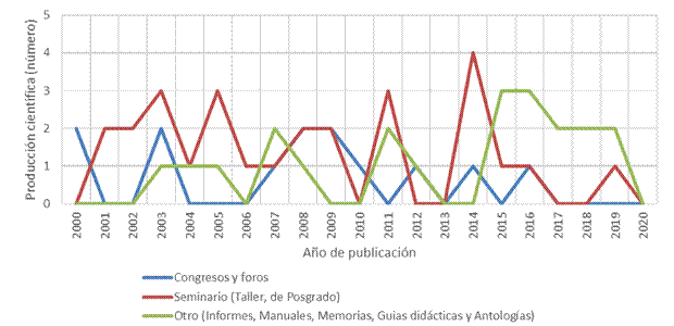 Trayectoria anual por tipo de producci&oacute;n cient&iacute;fica del CICAP (2000-2020)
