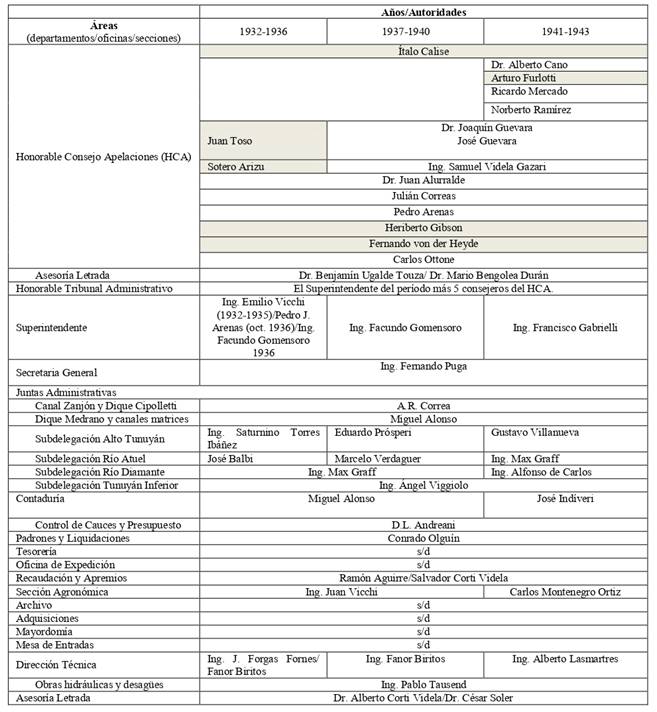 Tabla Autoridades del DGI, 1932-1943
(estimativo)