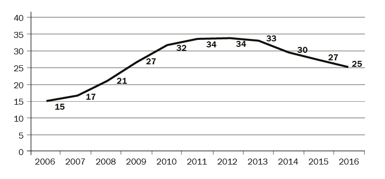 Saldo pendiente de cobro sobre facturación total usuarios residenciales AySA (2006–2016) (en porcentaje)
