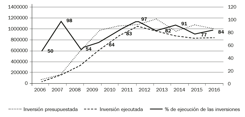 Inversión presupuestada e inversión ejecutada AySA (2006–2016)*** (en miles de pesos, a valores constantes** y porcentaje)