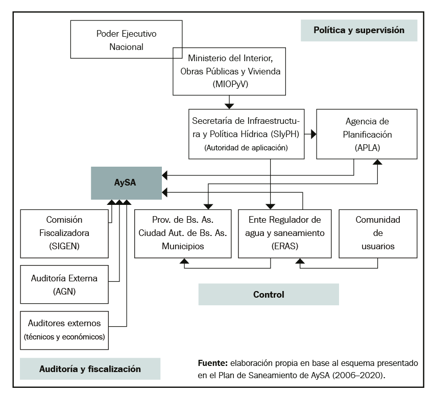 Esquema regulatorio de Agua y Saneamientos Argentinos S.A. (Instituciones a partir de diciembre de 2015)