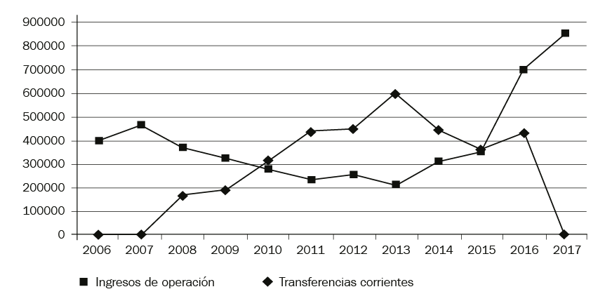 Transferencias corrientes e ingresos de
operación AySA (2006–2017) (en miles de pesos, a valores constantes**)
