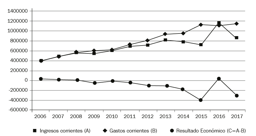 Ingresos/gastos corrientes y resultado económico AySA (2006–2017) (en miles de pesos, a valores constantes*)