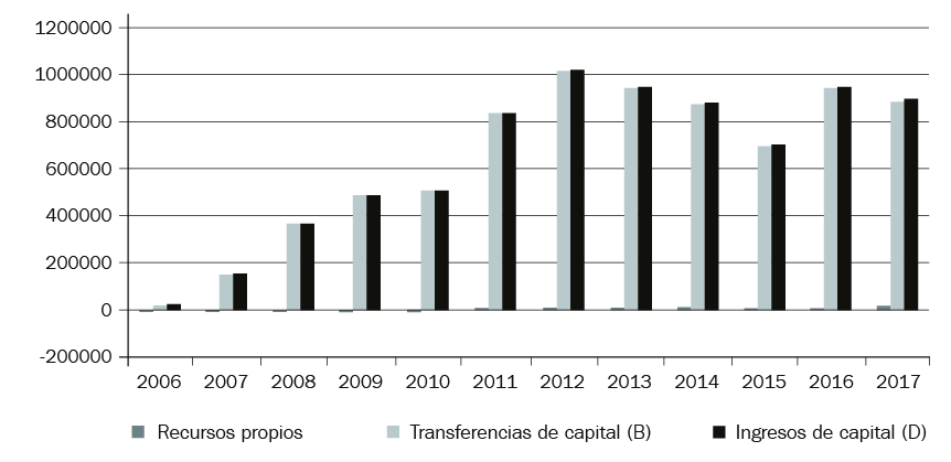 Ingresos de capital AySA: recursos propios y transferencias de capital (2006–2017) (en miles de pesos, a valores constantes*)