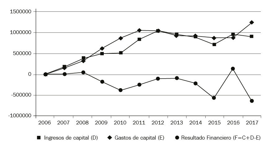 Ingresos/gastos de capital y resultado económico AySA (2006–2017) (en miles de pesos, a valores constantes*)