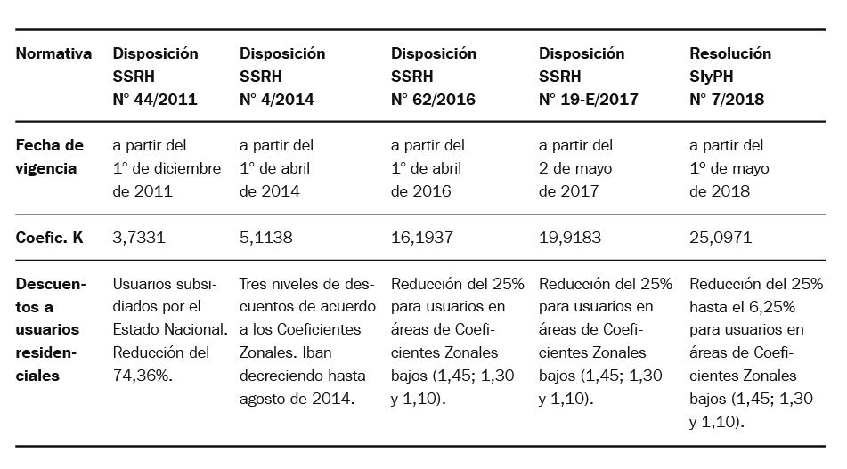 Normativa, valor del coeficiente K y subsidios