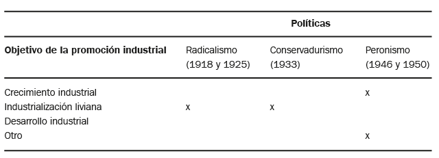 Objetivos de la promoci&oacute;n industrial de Jujuy, 1918&ndash;1950