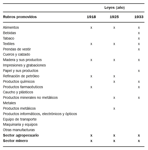 Rubros promovidos por las leyes de fomento, Jujuy, 1918&ndash;1933