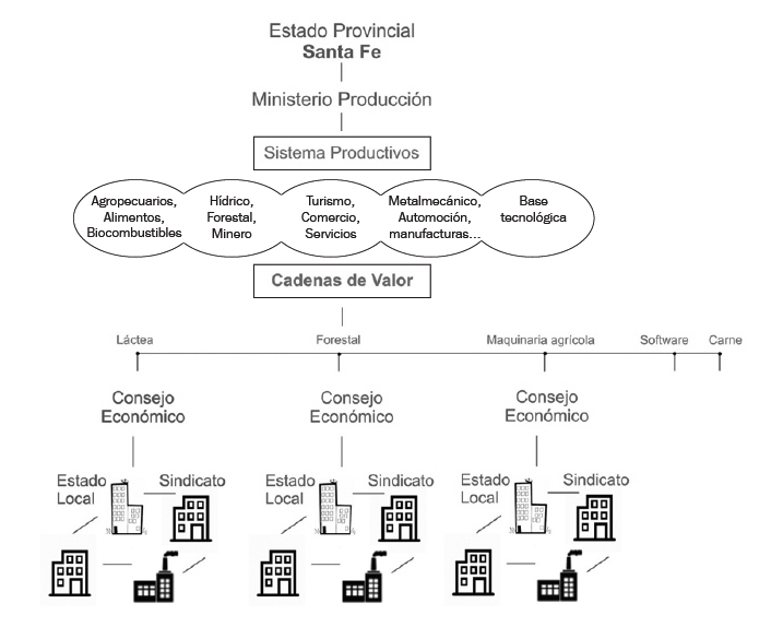 Ejemplificación de la conformación de las áreas de trabajo del Ministerio de la producción en base a la idea de sistemas productivos y cadenas de valor
