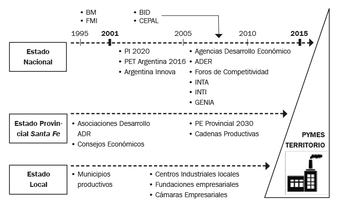 Esquema de las políticas e instituciones surgidas en los tres niveles estatales para impulsar en Santa Fe (Argentina) la regeneración económica regional a partir de dinámicas de gobernanza en el período nuevo desarrollista (2001–2015)