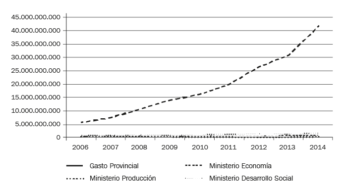 Santa Fe (Argentina). Evolución del gasto público provincial total ($) comparada con ministerios seleccionados (2006–2014)