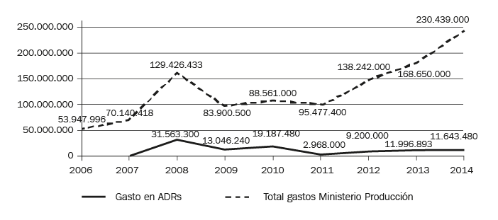 Santa Fe (Argentina). Evolución del gasto público provincial ($) para financiar las Asociaciones para el Desarrollo regional (ADRs). Comparación con gasto total Ministerio Producción provincial (2006–2014).
