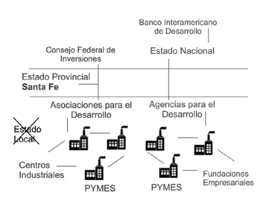 Representación de la red
de vínculos de Asociaciones y Agencias en la provincia de Santa Fe