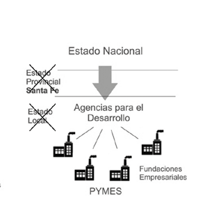 Representación del salto
al Estado regional por las agencias
de desarrollo del Estado nacional