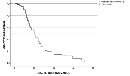 Gráfico de Kaplan Meier para la supervivencia en días de
hospitalización de la población en estudio.