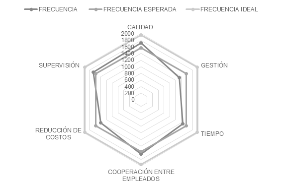 Análisis de dimensiones de la variable desempeño
laboral.