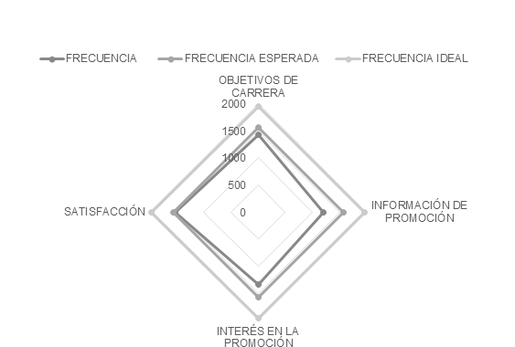 Análisis de dimensiones de la variable plan de carrera.