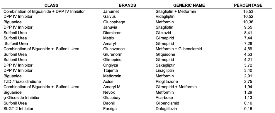 Percentage of Types of NonDM Medications