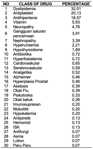 The Proportion of Insulin Use