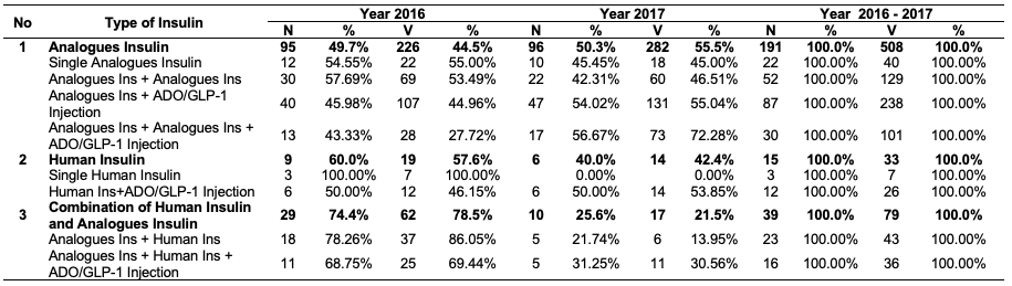 The Proportion of Insulin Use
