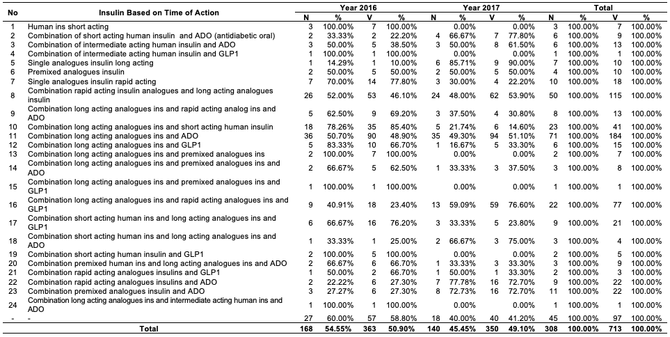 Insulin Therapy Based on Onset of Action