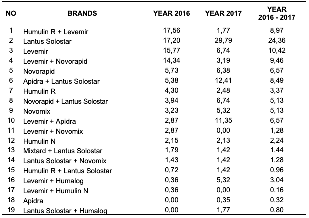Percentage of Insulin Use in Patients on Products Brands