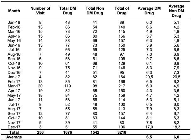 Average Number of Medications Per Patient