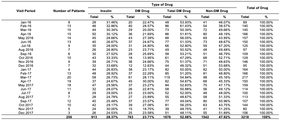 Average Number of Medications Per Patient