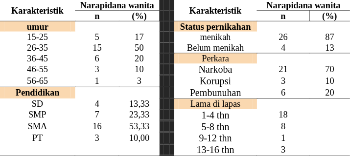 Data karakteristik responden