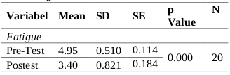 Hasil uji paired t-test nilai fatigue pra-pascates