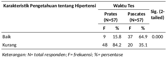 Uji statistik pengaruh edukasi kesehatan tentang hipertensi dengan pengetahuan tentang hipertensi Lansia