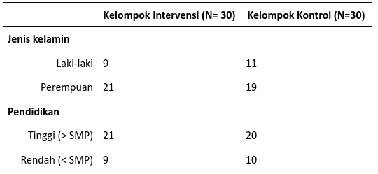 Karakteristik responden