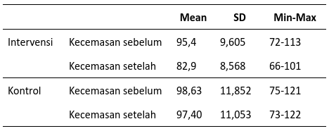 Kecemasan keluarga pada kelompok intervensi dan kelompok kontrol