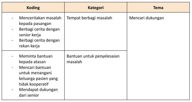 Hasil Koding pada Tema Mencari Dukungan