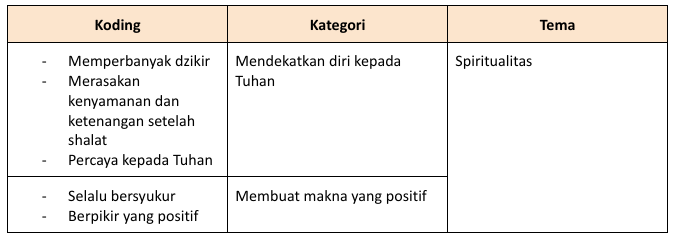 Hasil koding pada Tema Spiritualitas