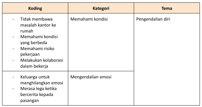 Hasil Koding pada Tema Pengendalian Diri