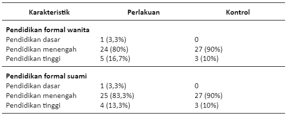 Distribusi Karakteristik Responden