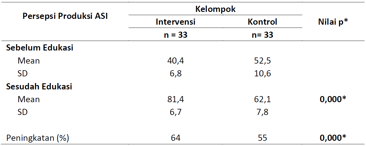 Hasil Uji Statistik pada Peningkatan Persepsi Produksi ASI Sebelum dan Sesudah Edukasi pada Kedua Kelompok