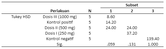 Hasil Uji Statistik Lanjutan Tukey's HSD