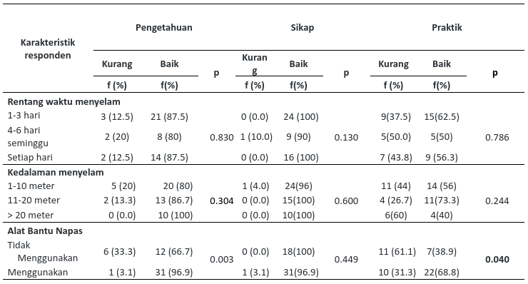 Uji Statistik Hubungan antara Rentang Waktu Menyelam, Kedalaman Menyelam, dan Penggunaan Alat dengan Pengetahuan, Sikap dan Praktik Pencegahan Dekompresi