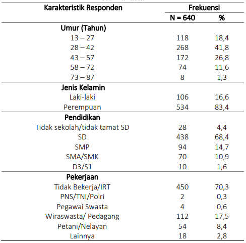 Sebaran Karakteristik Responden berdasarkan Kriteria Umum