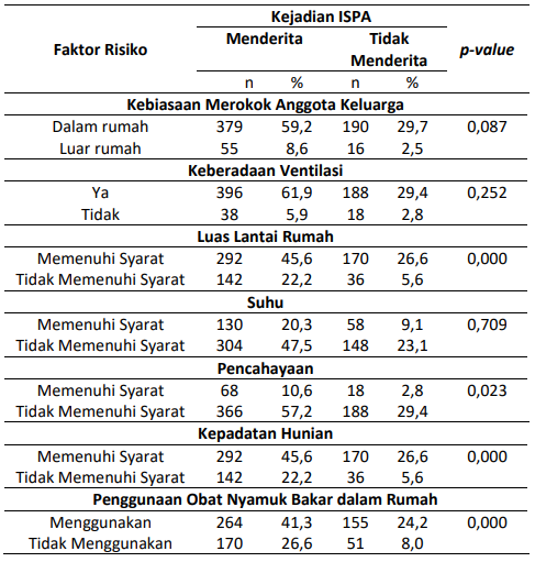 Hasil Uji Statistik Korelasi Faktor Risiko Lingkungan dengan Kejadian ISPA