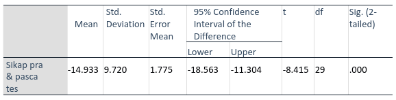 Hasil Uji Statistik T test pada Variabel Sikap 