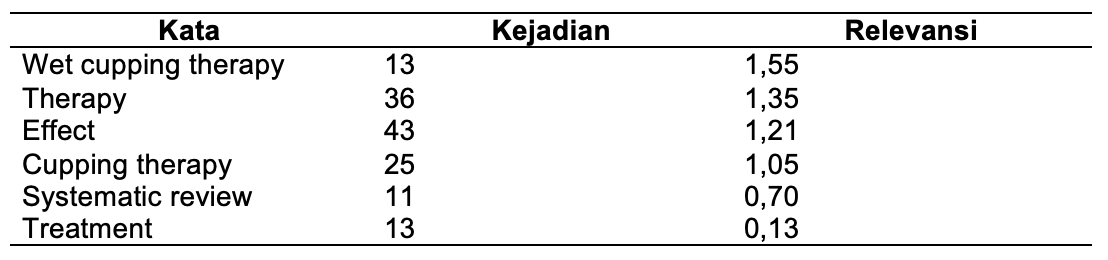 Enam Kata Terbanyak Digunakan dalam Judul Artikel