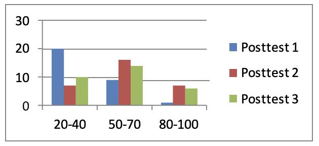 Grafik Nilai Pengetahuan Posttest 1, Posttest 2 dan Posttest 3
